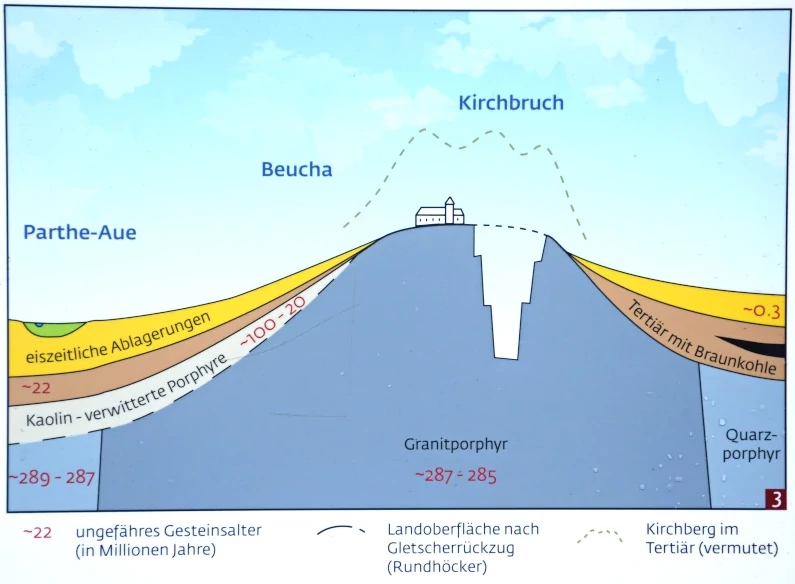 Schnittdarstellung durch den Kirchberg Beucha mit geologischer Schichten - Darstellung